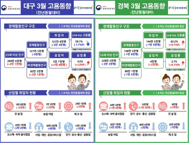 2024년 3월 대구경북 고용동향. 동북지방통계청 제공