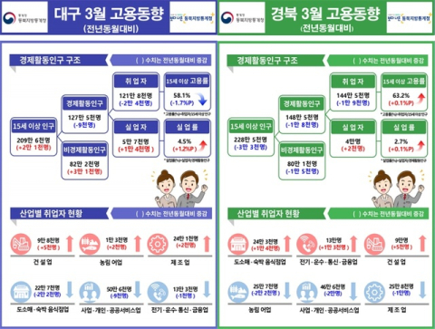 3월 고용률, 대구 하락·경북 소폭 상승