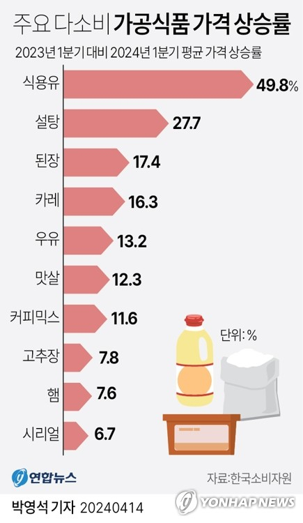 [그래픽] 주요 다소비 가공식품 가격 상승률. 연합뉴스