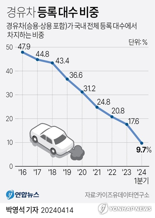 [그래픽] 경유차 등록 대수 비중 (서울=연합뉴스) 박영석 기자 = 14일 카이즈유데이터연구소에 따르면 올해 1분기 국내시장에서 경유차(승용·상용 포함)는 총 3만9천39대가 등록돼 지난해 같은 기간(8만8천154대) 대비 55.7% 급감했다. 전체 등록 대수에서 차지하는 비중도 9.7%를 기록했다. zeroground@yna.co.kr 트위터 @yonhap_graphics 페이스북 tuney.kr/LeYN1 (끝)