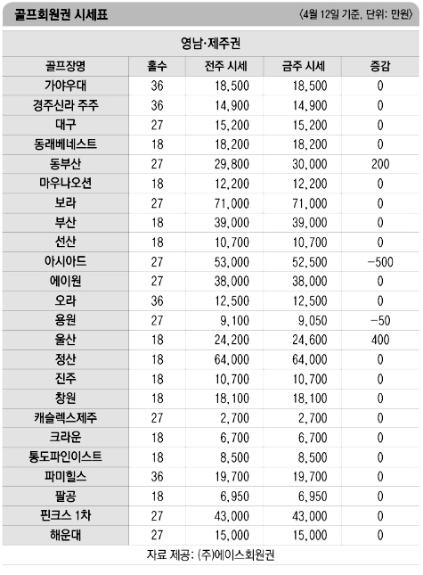 [골프 회원권] 골프장 내장객 감소…전국적 약보합 지속