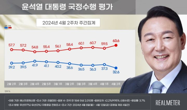 윤석열 대통령 지지율 추이. 리얼미터