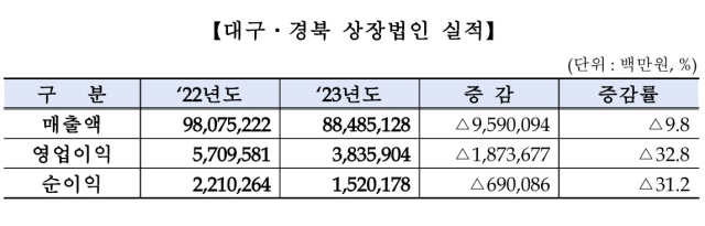 대구경북 12월 결산법인의 지난해 결산실적. 한국거래소 대구혁신성장센터 제공