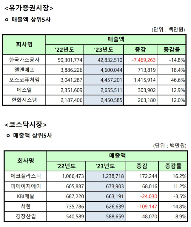 대구경북 코스피·코스닥 상장법인(12월 결산법인) 매출액 상위 5개사 현황. 한국거래소 대구혁신성장센터 제공