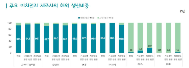 주요 2차전지 제조사 해외 생산 비중. 한국무역협회 제공