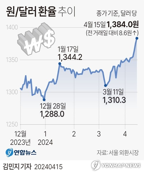 [그래픽] 원/달러 환율 추이. 연합뉴스