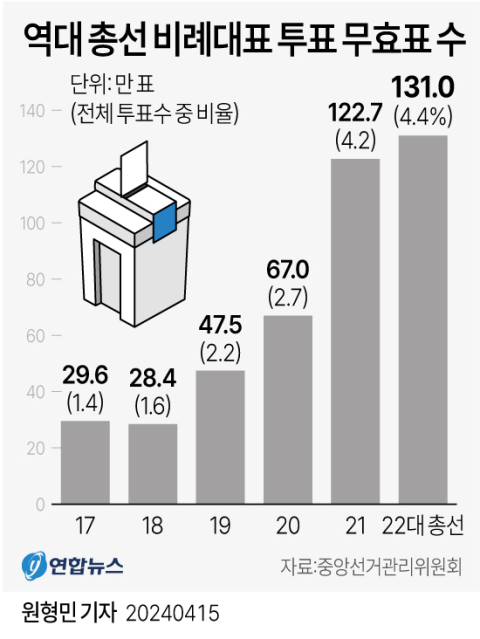 개혁신당 보다 많았다…총선 비례 무효표, 130만표로 '역대 최다'