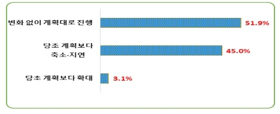 대구 제조업 설비투자 절반이 축소'…재고, 금리, 원재료 값 상승 주요인으로 꼽혀