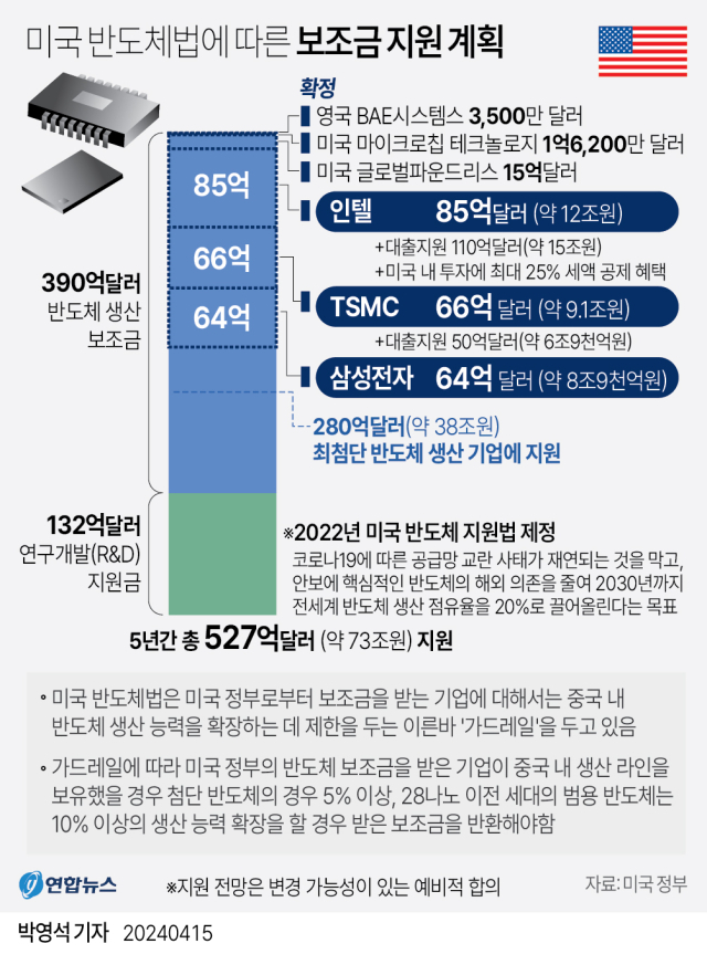 美 정부 파운드리 지원금 규모 확정···첨단 반도체 시장 새로운 국면