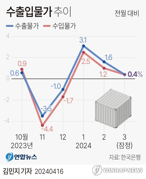 [그래픽] 수출입물가 추이 (서울=연합뉴스) 김민지 기자 = 한국은행이 16일 발표한 수출입물가지수 통계에 따르면, 3월 기준 수입물가지수(원화 기준 잠정치·2015년 수준 100)는 137.85로 전월보다 0.4% 올라 석 달 연속 오름세였다. minfo@yna.co.kr X(트위터) @yonhap_graphics 페이스북 tuney.kr/LeYN1 (끝)