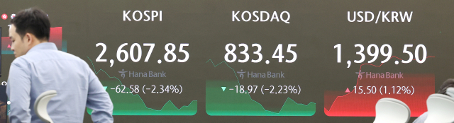 중동전 우려에…코스피 급락, 환율 장중 1400원 뚫었다