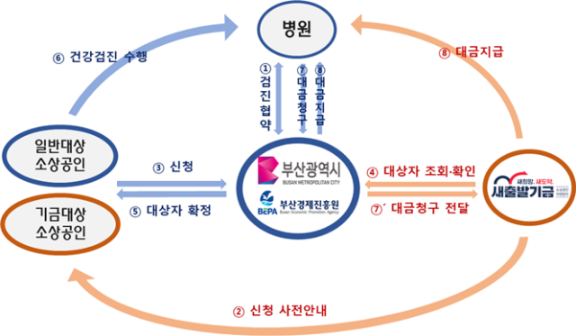 부산시·새출발기금 '행복복지 지원사업' 추진체계. [사진=부산시]