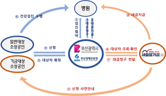 부산시·새출발기금 