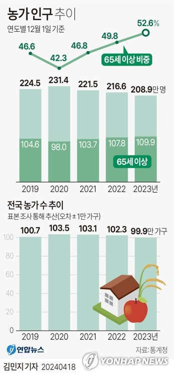 [그래픽] 농가 인구 추이 (서울=연합뉴스) 김민지 기자 = 18일 통계청이 발표한 \'2023년 농림어업조사\'에 따르면 작년 12월 1일 현재 우리나라 농가는 99만9천 가구로 집계돼 농업조사가 시작된 1949년 이래 처음 100만 가구를 하회했다. minfo@yna.co.kr X(트위터) @yonhap_graphics 페이스북 tuney.kr/LeYN1 (끝)