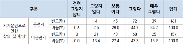 장애인 자가운전에 대한 인식 조사 결과표. 도로교통공단 제공