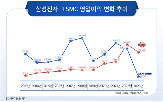 지난 19일 대만 총통부. 중산훈장을 받은 모리스 창 TSMC 초대 회장(가운데)과 차이잉원 대만 총통(오른쪽). 연합뉴스
