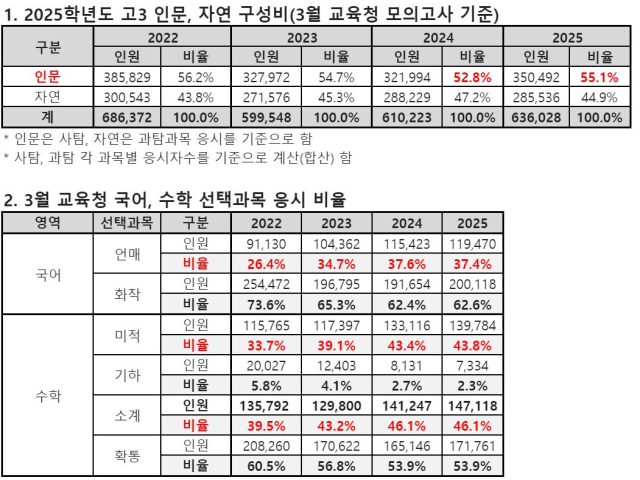 3월 학력평가 분석 자료. 종로학원 제공