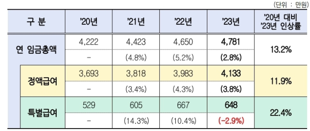 2020~2023년 상용근로자 연임금총액 및 인상률. 한국경영자총협회 제공