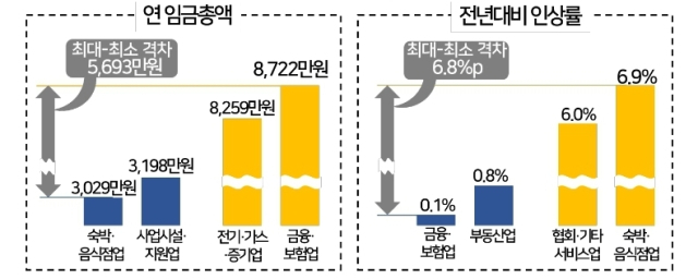 2023년 업종별 상용근로자 연임금총액 및 인상률 상·하위 2개 업종. 한국경영자총협회 제공.