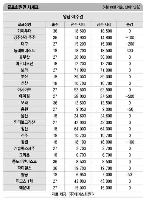 [골프장 회원권] 중동발 전쟁 리스크, 회원권 ‘출렁’