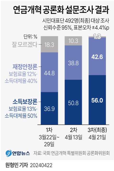 연금개혁 공론화위 결론은 