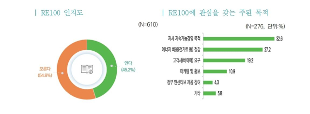 국내 수출기업 절반 