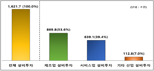 한국의 서비스업 투자 규모. 한국경영자총협회 제공.