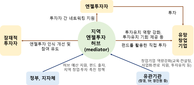 지역 엔젤투자허브 추진 체계. 중기부 제공