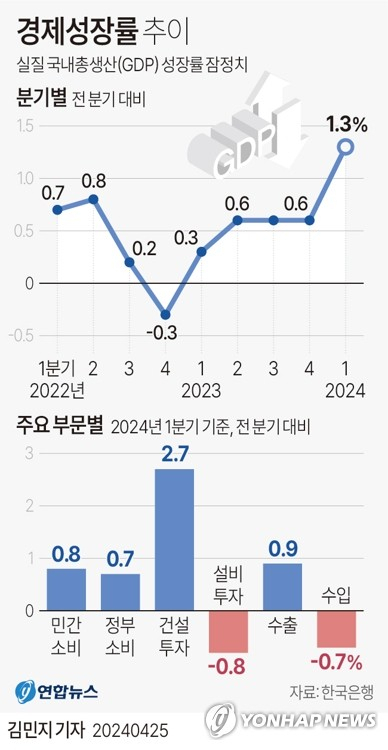 1분기 한국경제 1.3% 성장… 
