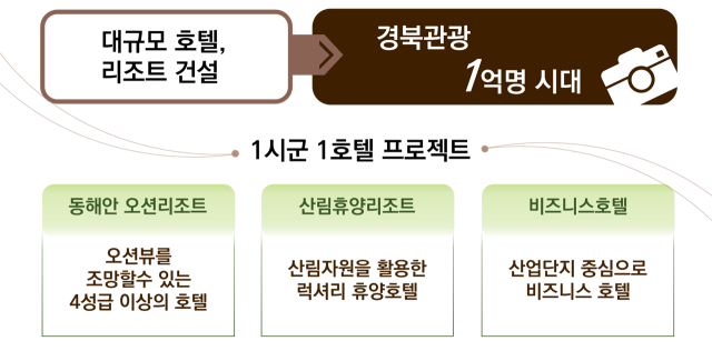 지역 활성화 투자 펀드 활용한 1시·군 1호텔·리조트 건립 프로젝트 추진 방향. 경북도 제공