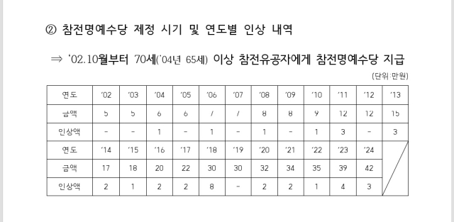 참전명예수당 연도별 추이. 보훈부 제공