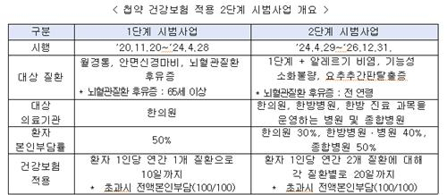 첩약 건강보험 2단계 시범사업 개요. 연합뉴스