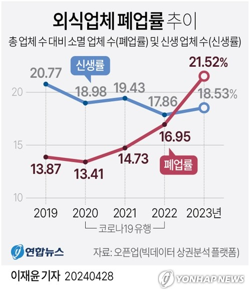 [그래픽] 외식업체 폐업률 추이 (서울=연합뉴스) 이재윤 기자 = 28일 핀테크 기업 핀다의 빅데이터 상권분석 플랫폼 \'오픈업\'에 따르면 지난해 외식업체 81만8천867개 중 폐업한 업체는 17만6천258개로 폐업률이 21.52%에 달했다. 5곳 중 1곳 이상 문을 닫은 것으로, 지난해 폐업한 외식업체 수는 코로나19가 가장 극심했던 2020년(9만6천530개) 대비 약 82.6% 급증했다. 폐업률도 재작년 16.95%보다 4.57%포인트 높아졌다. yoon2@yna.co.kr X(트위터) @yonhap_graphics 페이스북 tuney.kr/LeYN1 (끝)