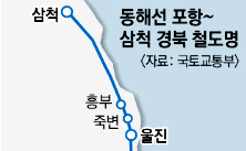 동해선 포항∼삼척 구간, 경북 9개 역명 확정됐다