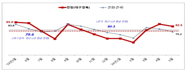 대구경북 중소기업 경기전망지수. 중소기업중앙회 대구지역본부 제공.