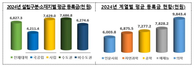 2024학년도 4년제 대학 평균 등록금. 교육부 제공