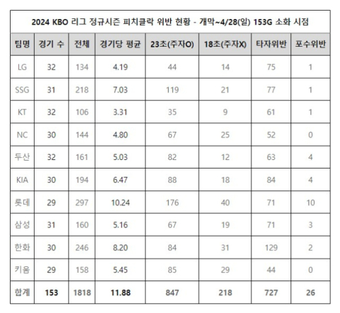 프로야구 구단별 피치클락 위반 현황. KBO 제공