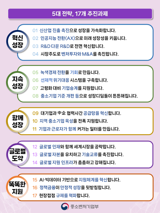 중소벤처기업부는 29일 중소기업의 새로운 도약을 위한 '중소기업 도약 전략'을 발표했다. 이번 발표에는 중소기업의 '혁신 성장', '지속 성장', '함께 성장', '글로벌 도약', '똑똑한 지원'을 5대 전략으로 하는 중장기 중소기업 정책 방향이 담겼다. 2024.4.29. 중기부 제공