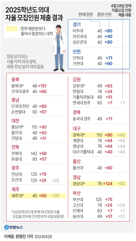 올해 의대증원 1500명 이상 전망…사립대 증가폭 100% 반영