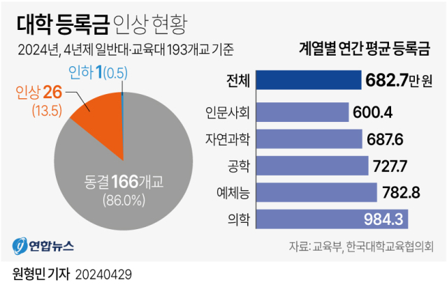 2024학년도 4년제 대학 평균 등록금. 교육부 제공