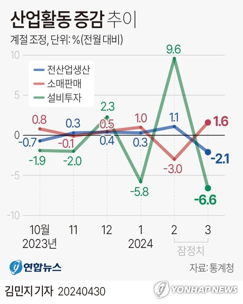 [그래픽] 산업활동 증감 추이 (서울=연합뉴스) 김민지 기자 = 30일 통계청이 발표한 \