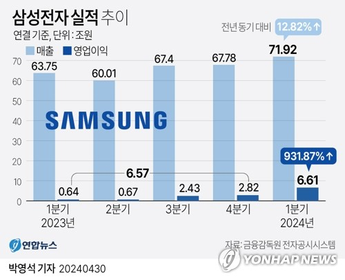 삼성전자, 반도체서 1.9조원 벌었다…HBM3E 12단 2분기 내 양산