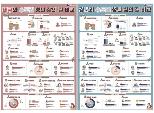 지난해 대구경북 지역 청년 1만4천명이 수도권으로 거주지를 옮긴 것으로 나타났다. 동북지방통계청 제공