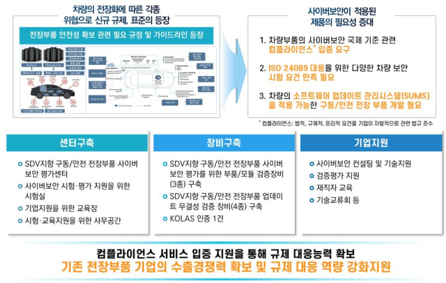 대구시, 전국 최초 차량 전장부품 사이버보안 평가센터 구축…90여개 국내 기업들 수혜 전망