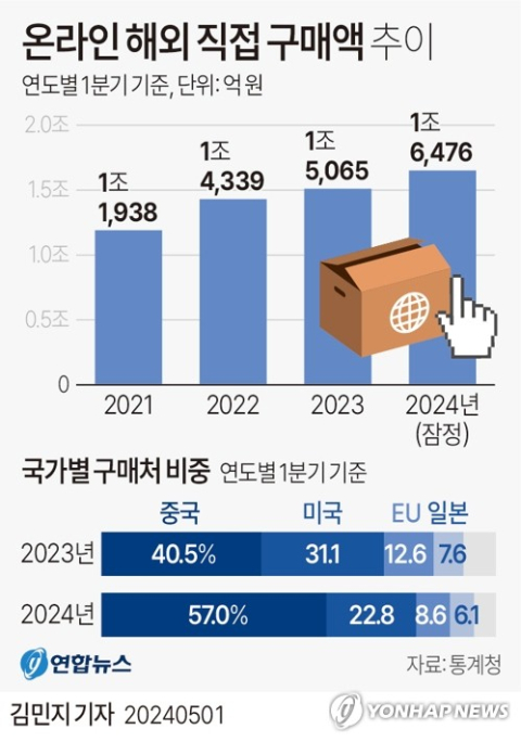 알리·테무 공습에 1분기 해외직구 중국 57% '역대 최대'