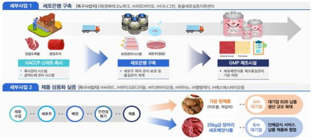 의성 세포배양식품규제자유특구 사업 내용. 경북도 제공.