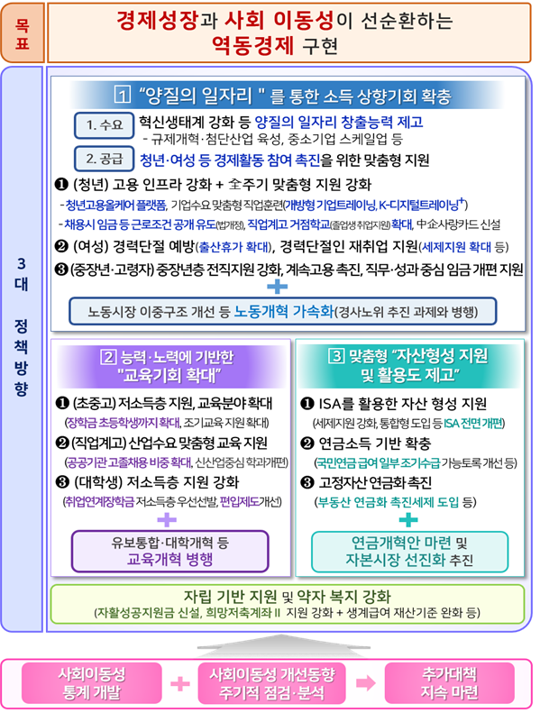 사회이동성 개선방안. 기재부 제공
