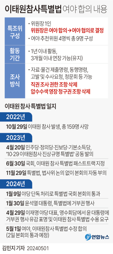 이태원 특별법 합의로 처리 시급한 민생·경제法 통과 기대감↑ 