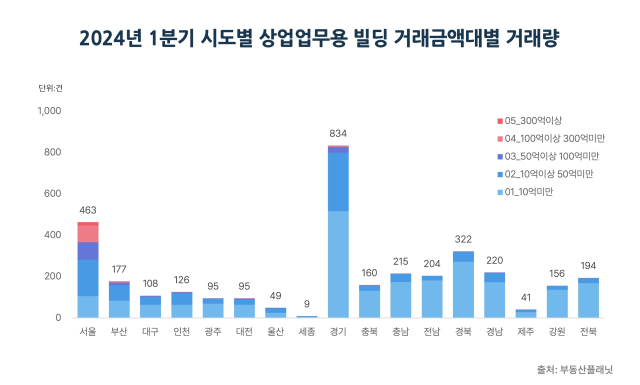 상업·업무용 빌딩 거래 시장 회복세