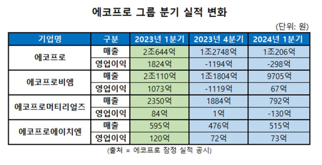 에코프로 그룹 분기별 실적 변화표. 에코프로 제공